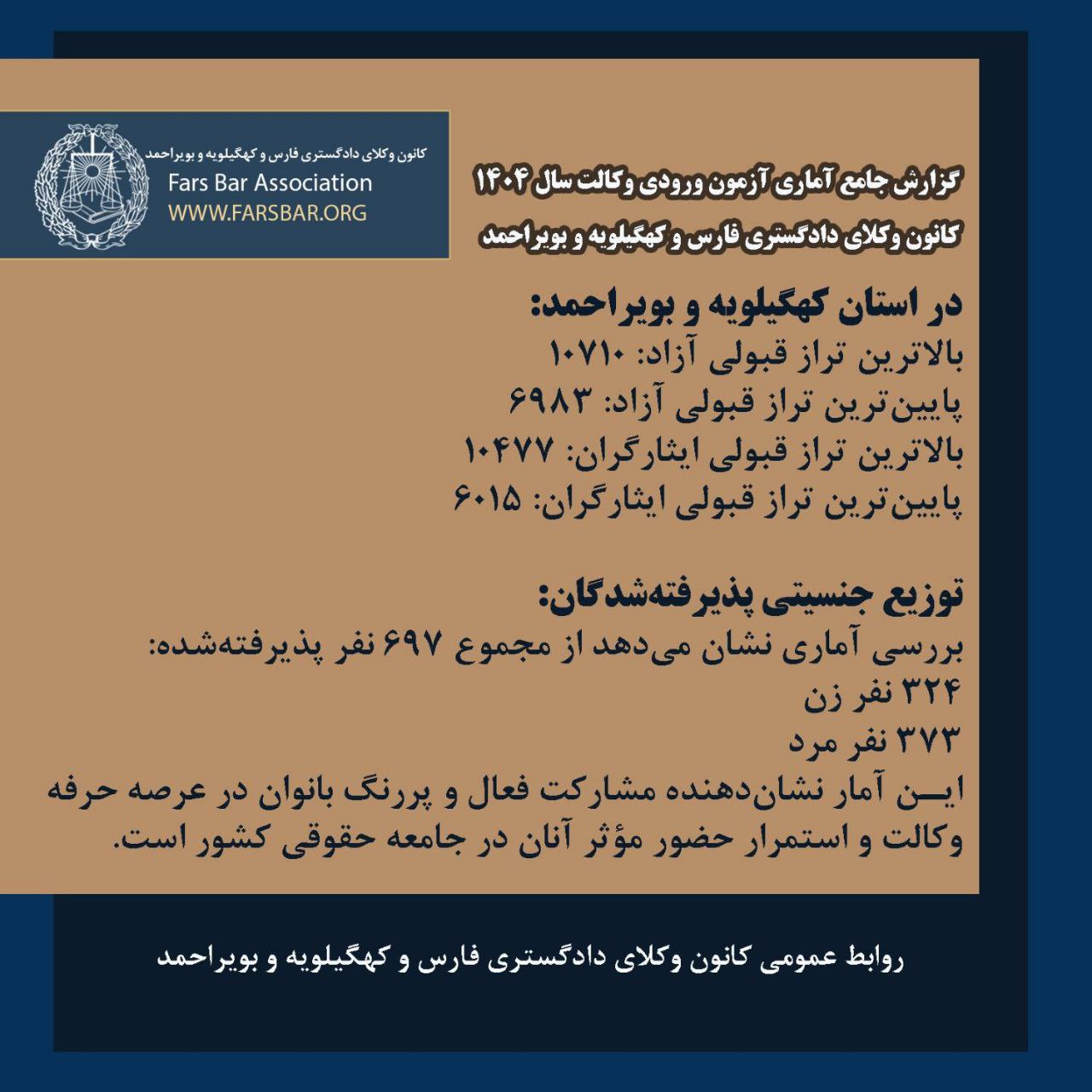 گزارش جامع آماری آزمون ورودی وکالت سال ۱۴۰۴کانون وکلای دادگستری فارس و کهگیلویه و بویراحمد