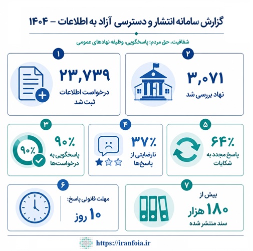 گزارش آماری سال ۱۴۰۴ سامانه ملی انتشار و دسترسی آزاد به اطلاعات