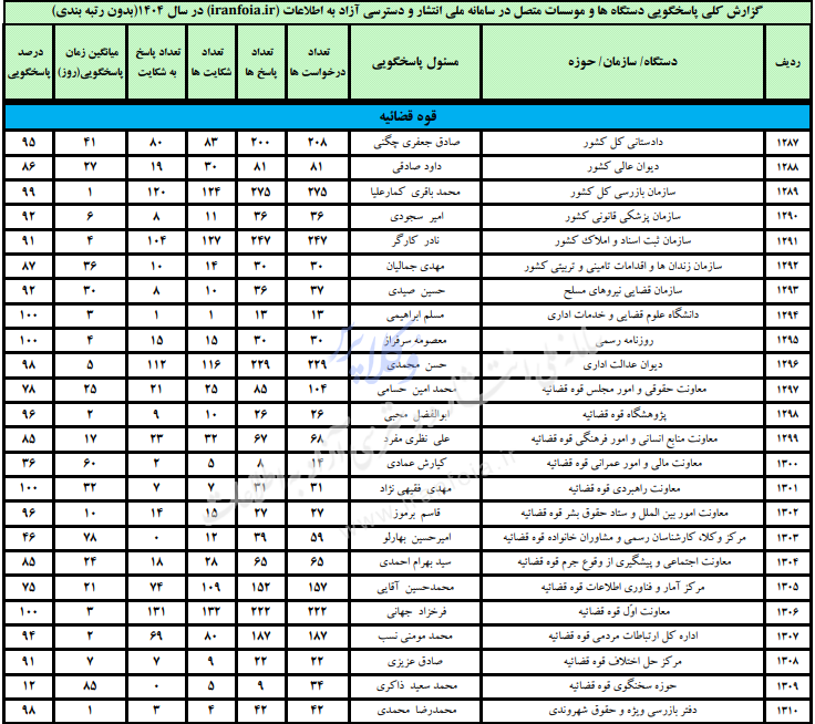 گزارش پاسخگویی قوه قضاییه در سامانه دسترسی آزاد به اطلاعات در سال ۱۴۰۴