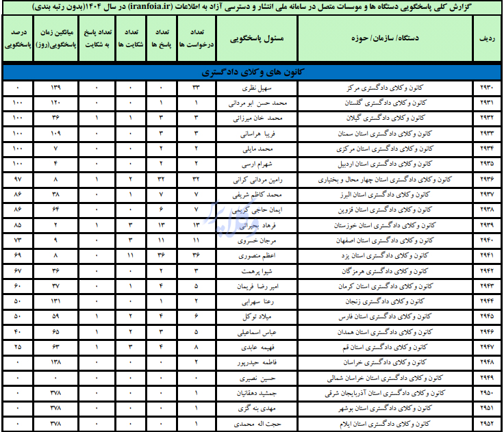 پاسخگویی کانون های وکلای دادگستری در سامانه دسترسی آزاد به اطلاعات در سال 1404
