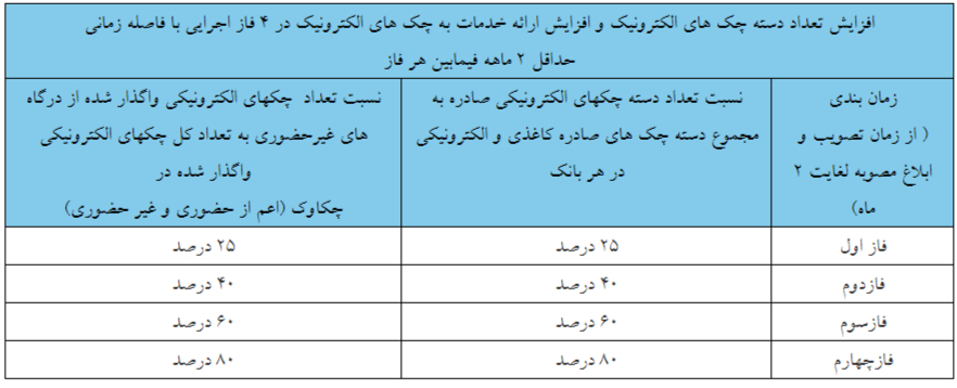 نقشه راه توسعه چک الکترونیک به شبکه بانکی ابلاغ شد