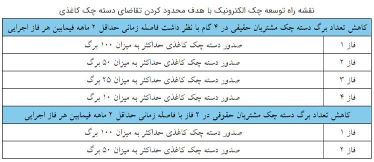 نقشه راه توسعه چک الکترونیک به شبکه بانکی ابلاغ شد (2)