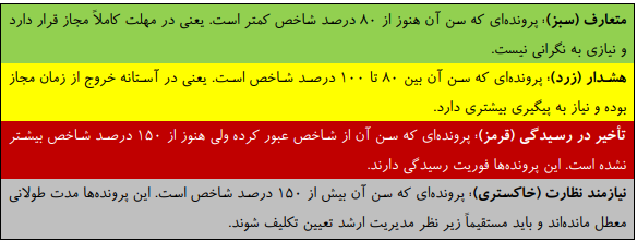 وضعیت پرونده بر اساس شاخص زمان رسیدگی