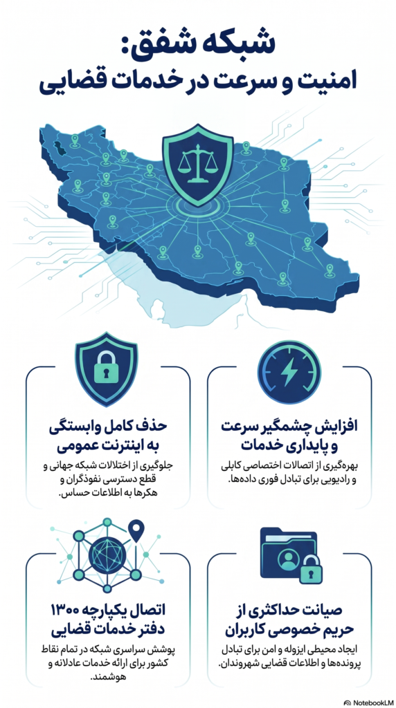 راه اندازی شبکه فراگیر قضایی (شفق)؛ شبکه ارتباطی اختصاصی دفاتر خدمات الکترونیک قضایی