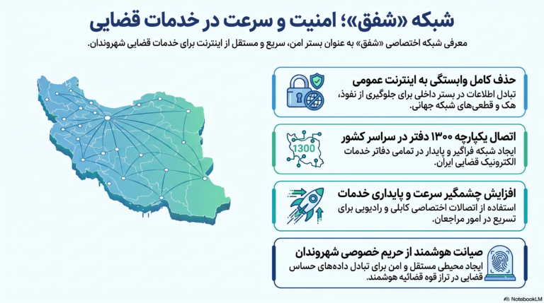 راه اندازی شبکه فراگیر قضایی (شفق)؛ شبکه ارتباطی اختصاصی دفاتر خدمات الکترونیک قضایی