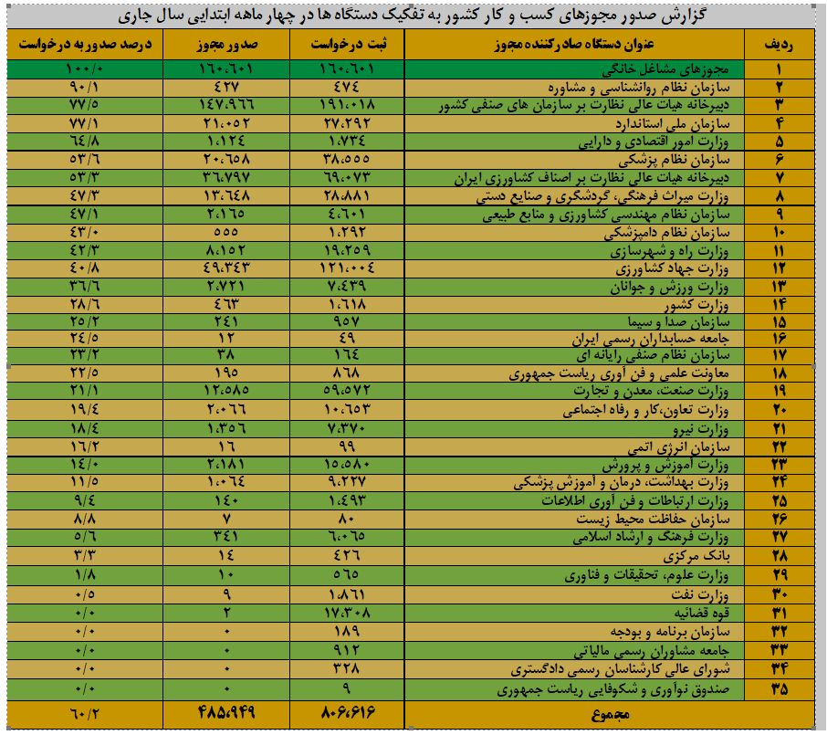 صدور بیش از ۴۸۵ هزار مجوز از درگاه ملی مجوزهای کشور در چهار ماهه ابتدایی سال ۱۴۰۵