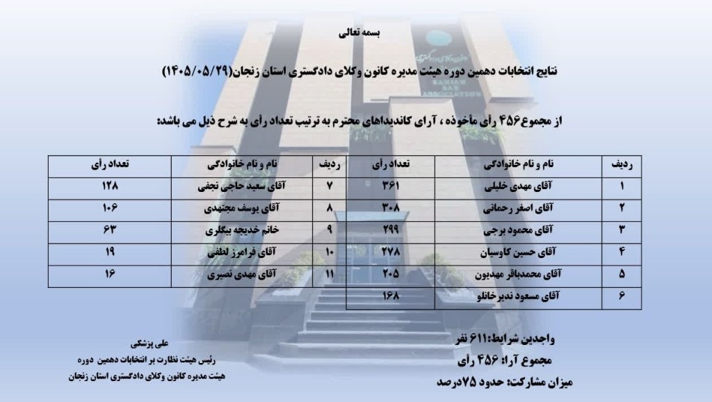 نتایج شمارش آرای انتخابات دهمین دوره هیئت مدیره کانون وکلای دادگستری زنجان