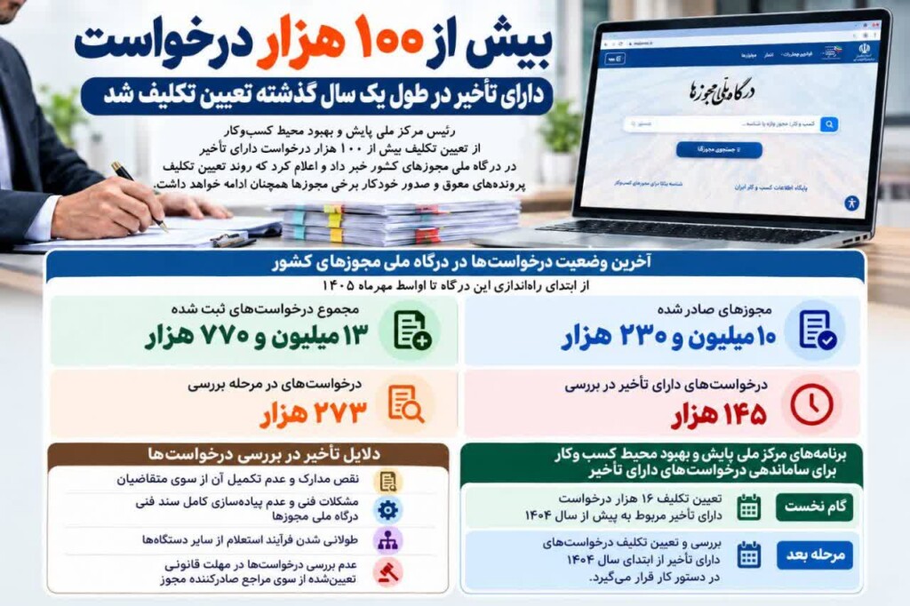 تعیین تکلیف بیش از ۱۰۰ هزار درخواست دارای تأخیر در درگاه ملی مجوزها